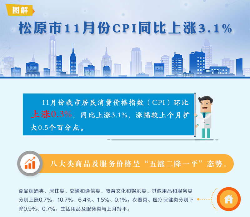 我市11月份CPI同比上涨3_01.jpg